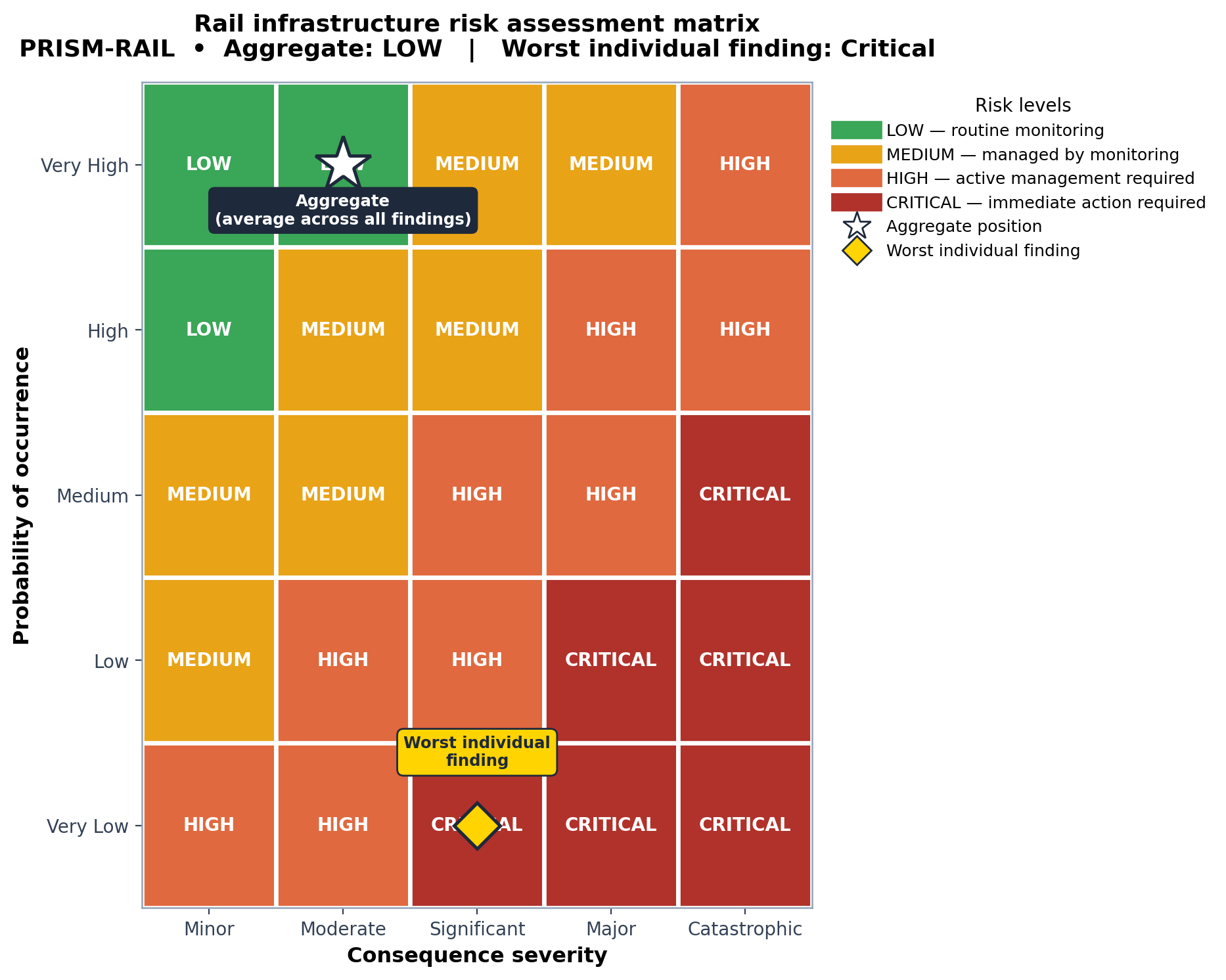 Rail infrastructure risk assessment matrix