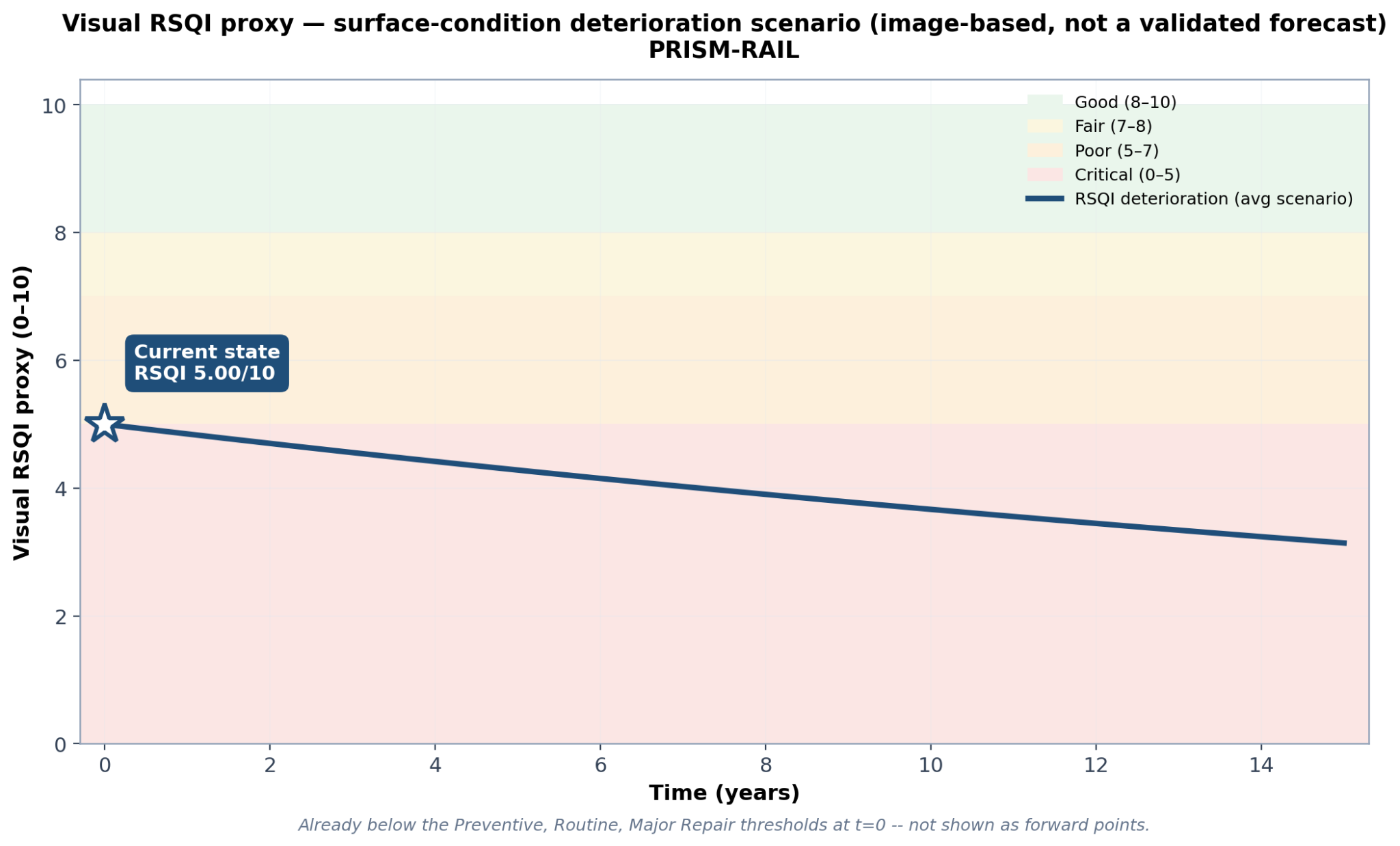 Visual RSQI proxy deterioration scenario